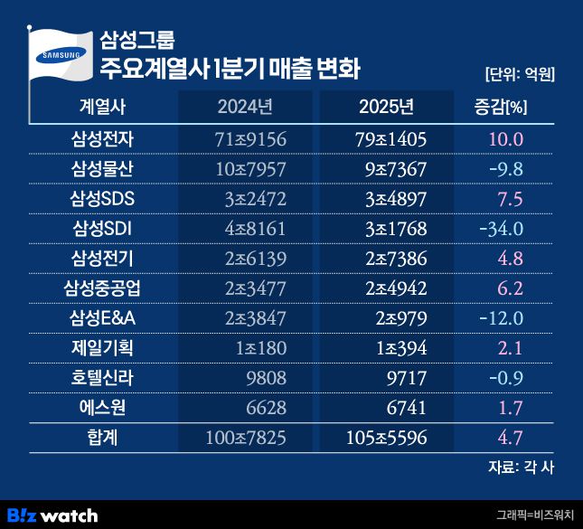삼성그룹 주요계열사 1분기 매출 변화./그래픽=비즈워치