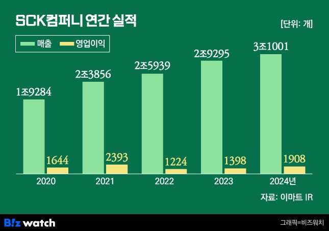 스타벅스를 운영하는 SCK컴퍼니 실적 추이. / 그래픽=비즈워치