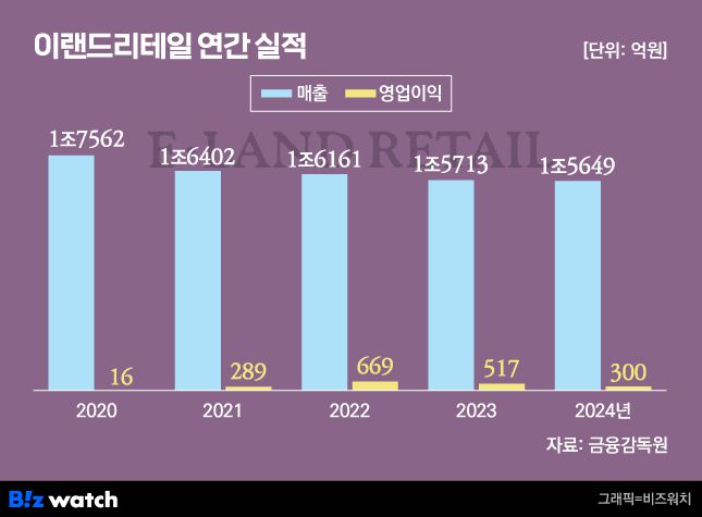 그래픽=비즈워치