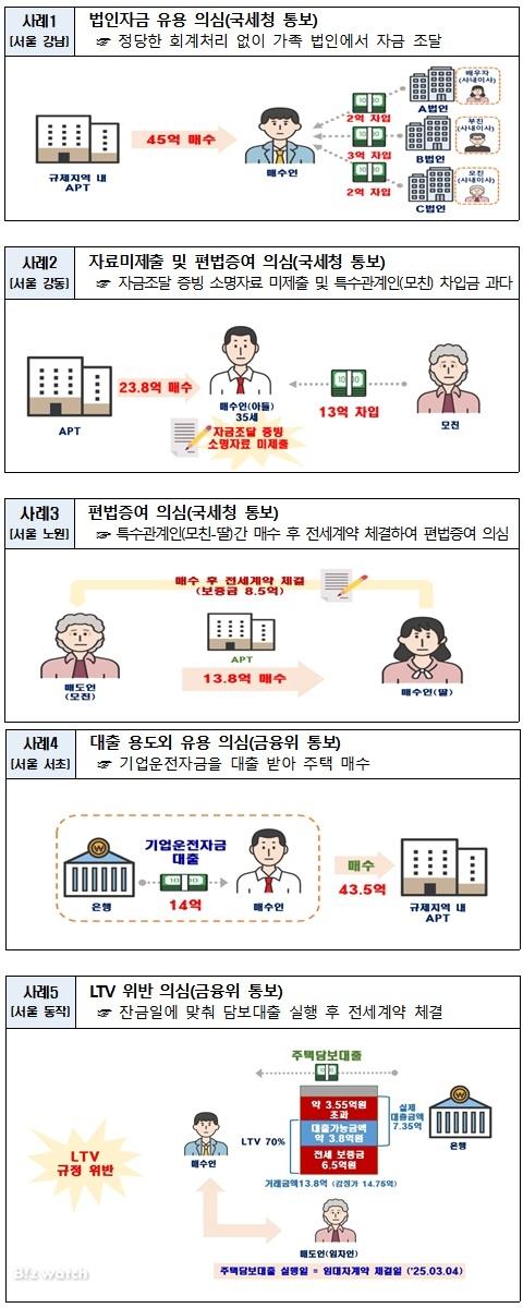 불법거래 의심 사례/자료=국토교통부 제공