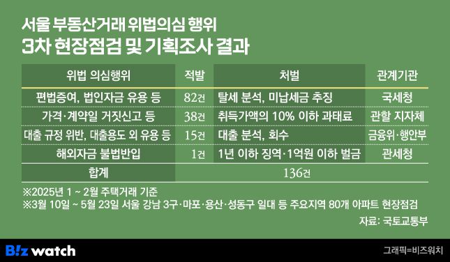 서울지역 부동산거래 위법의심 행위 조사결과/그래픽=비즈워치