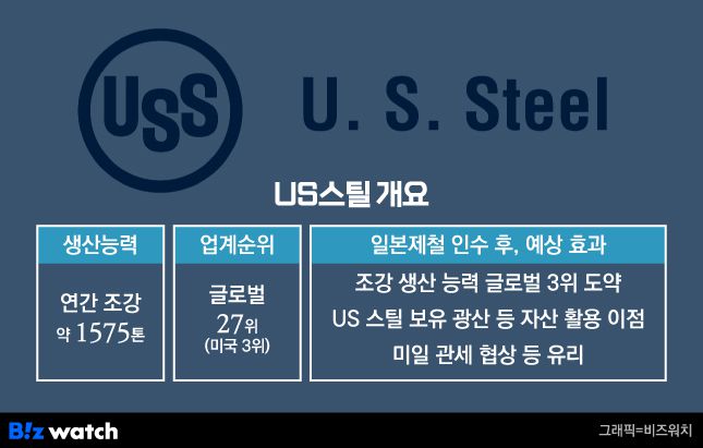 US스틸 개요./그래픽=비즈워치