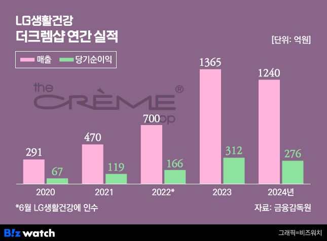 그래픽=비즈워치