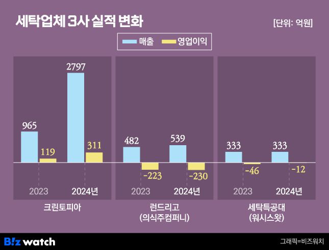 세탁업체 3사 실적 변화 /그래픽=비즈워치