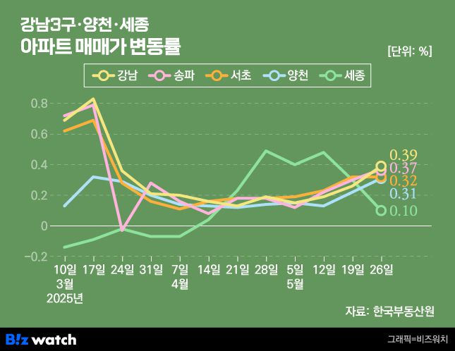 서울 강남 3구, 양천, 세종시 아파트 매매가격 변동률/그래픽=비즈워치