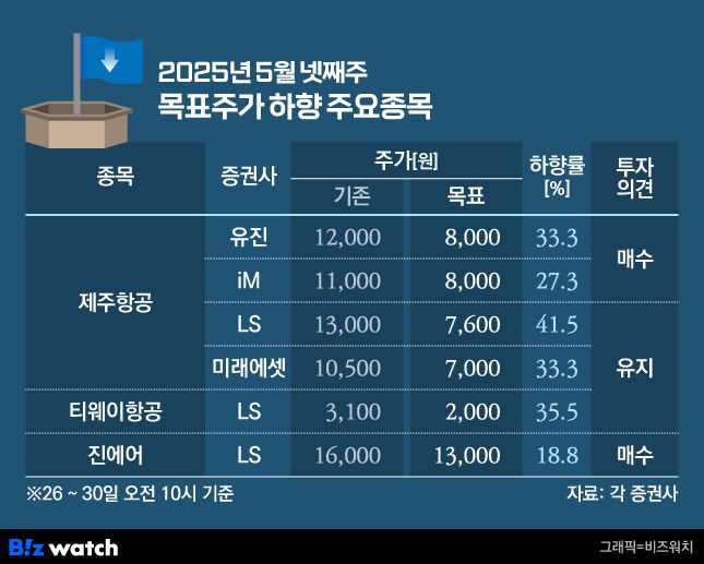 2025년 5월 넷째주 목표주가 하향 주요목록