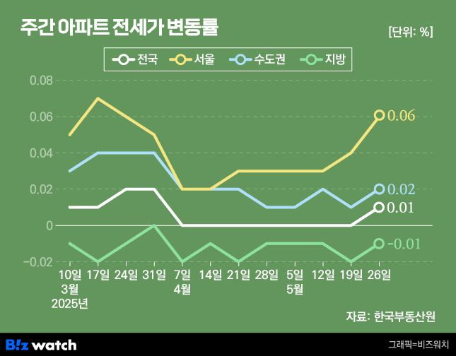 주간아파트 전세가 변동률/그래픽=비즈워치