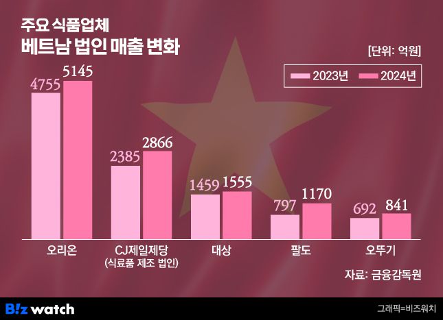 주요 식품업체 베트남 법인 매출 변화 /그래픽=비즈워치