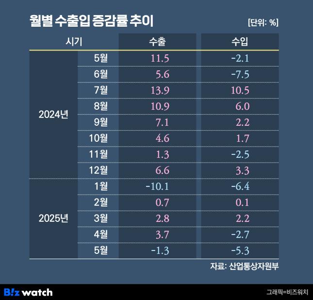 월별 수출입 증감률 추이./그래픽=비즈워치