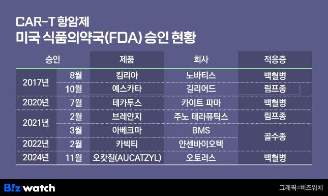 미국 식품의약국(FDA)으로부터 허가받은 CAR-T 항암제 현황. /그래픽=비즈워치