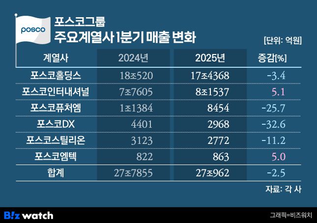 /그래픽=비즈워치