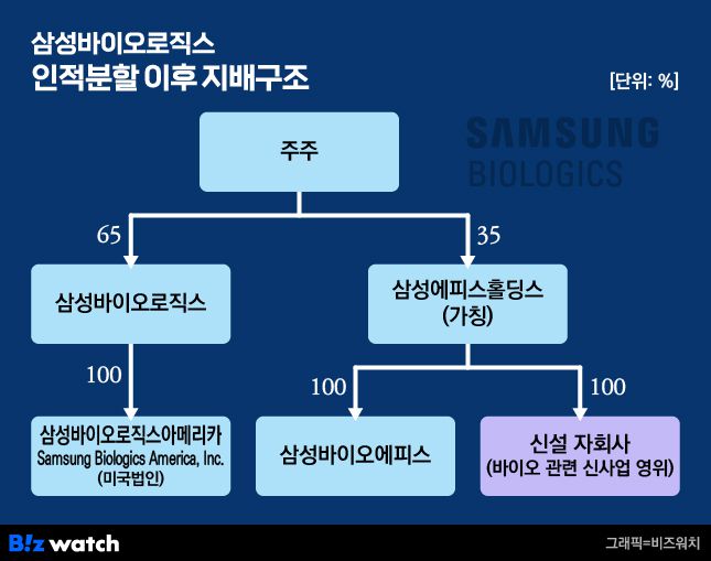 삼성바이오로직스 인적분할 후 지배구조 변화. /그래픽=비즈워치