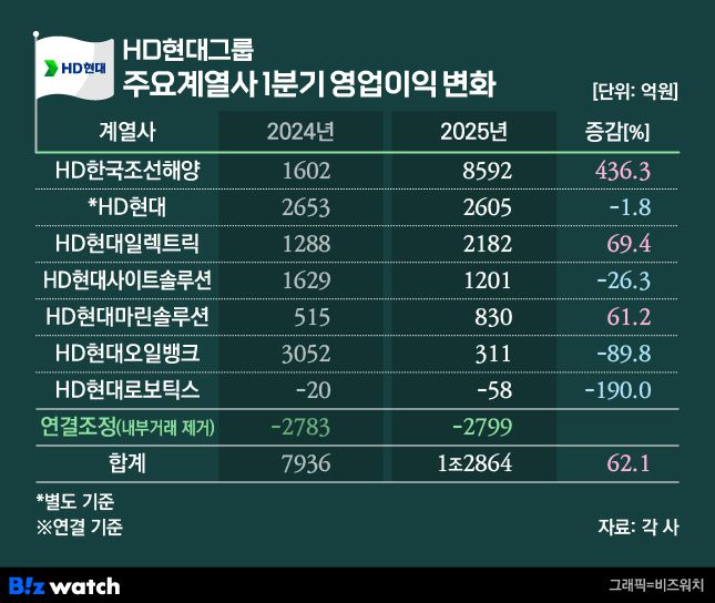 HD현대그룹 주요계열사 1분기 영업이익 변화./그래픽=비즈워치