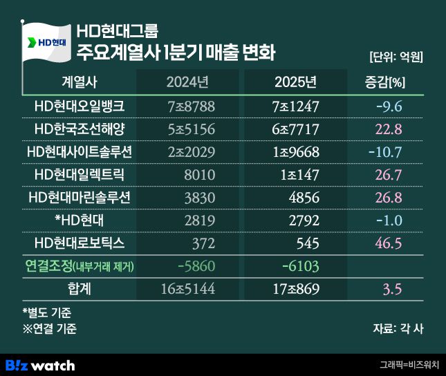 HD현대그룹 주요계열사 1분기 매출 변화./그래픽=비즈워치