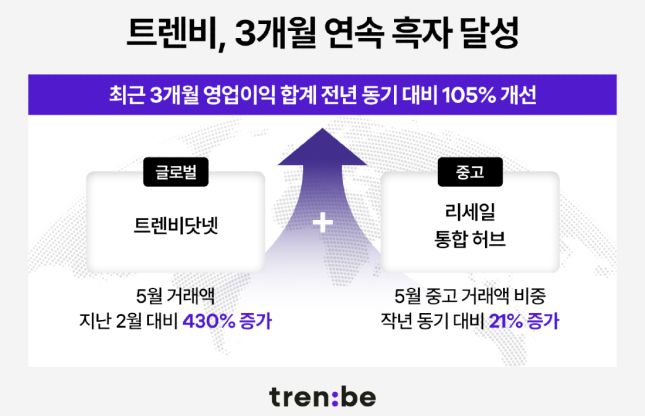 사진제공=트렌비