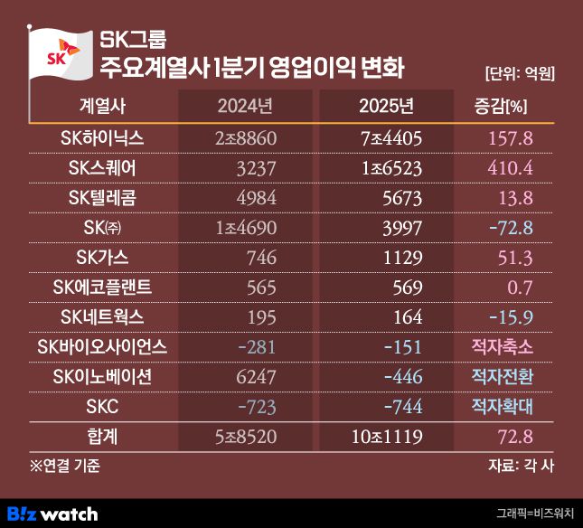 SK그룹 주요계열사 1분기 영업이익 변화./그래픽=비즈워치