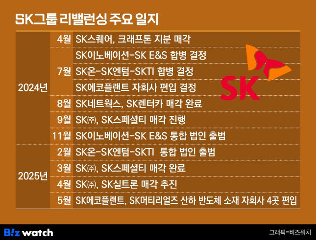 SK그룹 리밸런싱 주요 일지./그래픽=비즈워치