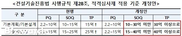 적격심사제 적용 기준 개정안/자료=국토교통부