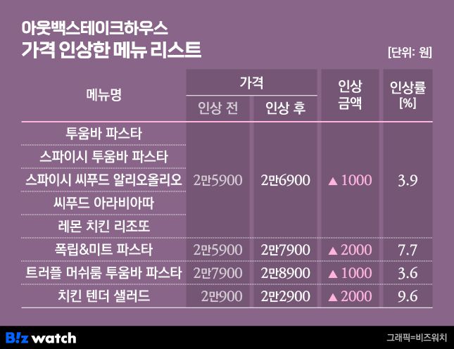 아웃백스테이크하우스 가격 인상 리스트/그래픽=비즈워치