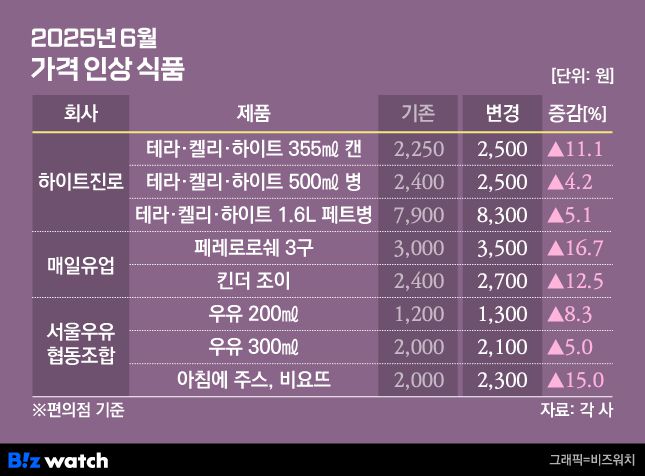 2025년 6월 가격 인상 식품/그래픽=비즈워치
