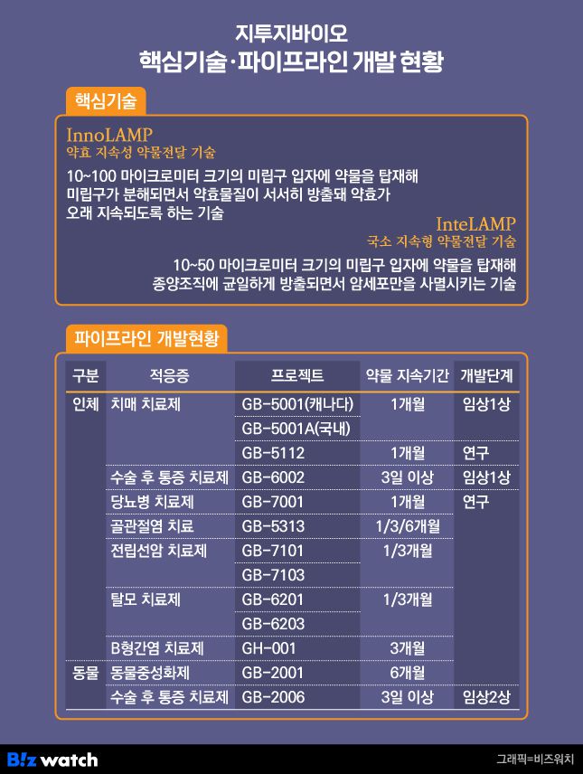 지투지바이오의 핵심기술 및 파이프라인 개발 현황. /그래픽=비즈워치