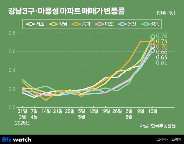 서울 강남3구 마용성 아파트 매매가 변동률/그래픽=비즈워치