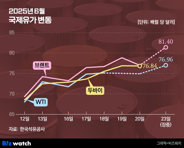 2025년 6월 국제유가 변동./그래픽=비즈워치