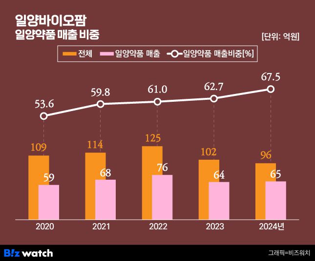 일양바이오팜 매출 일양약품 비중
