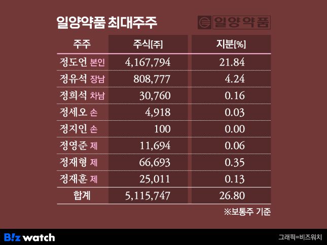 일양약품 최대주주