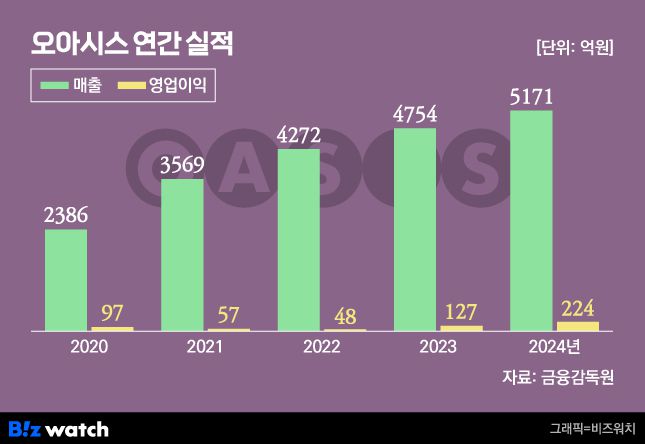 오아시스 연간 실적/그래픽=비즈워치