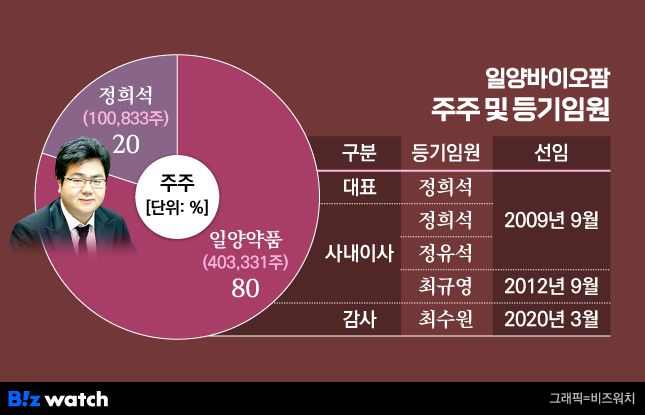 일양바이오팜 주주 및 등기임원