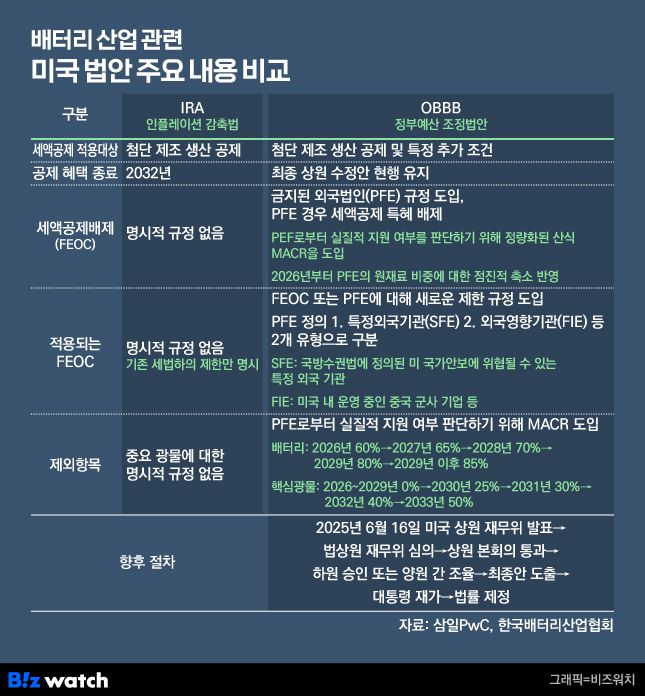 배터리 관련 미국 법안 주요 내용 비교./그래픽=비즈워치