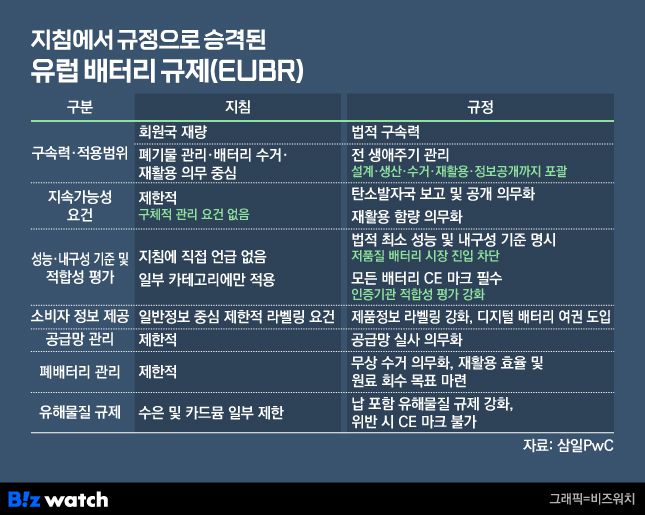 유럽 배터리규제(EUBR) 관련 내용./그래픽=비즈워치