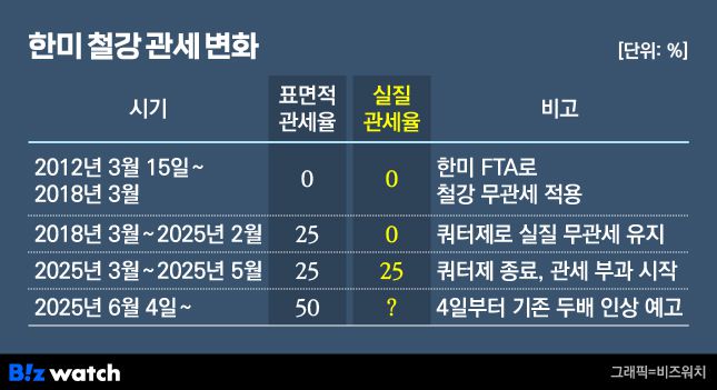 한미 철강 관세 변화./그래픽=비즈워치