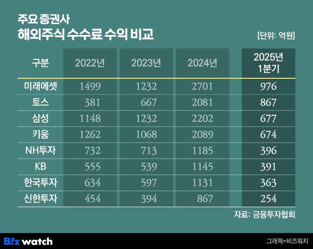 주요 증권사 해외주식 수수료 수익 비교