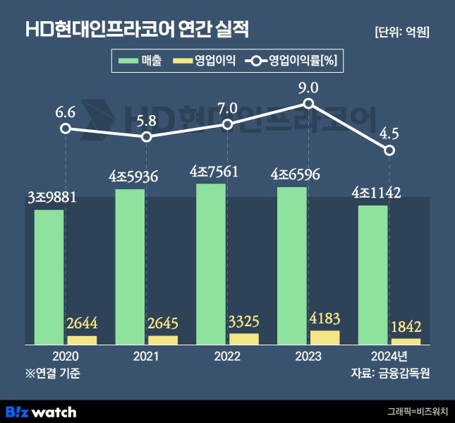 HD현대인프라코어 연간 실적./그래픽=비즈워치