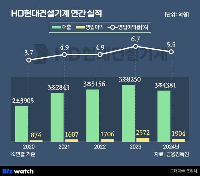 HD현대건설기계 연간 실적./그래픽=비즈워치