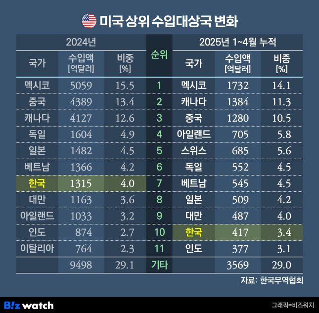 미국 상위 수입대상국 변화./그래픽=비즈워치