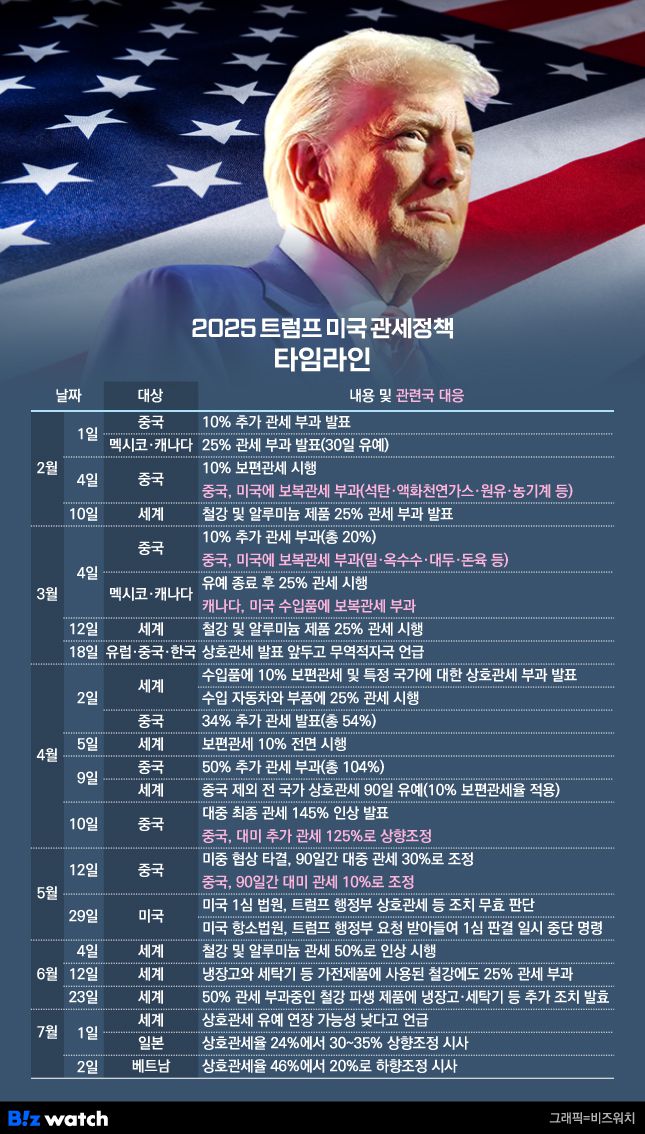 2025년 트럼프 미국 관세정책 타임라인./그래픽=비즈워치