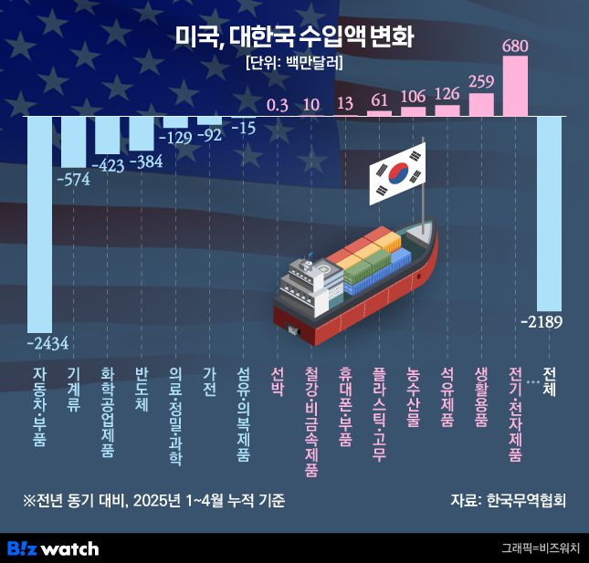 미국의 대한국 수입액 변화./그래픽=비즈워치