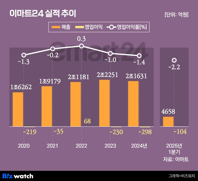 /그래픽=비즈워치