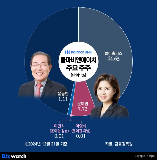 그래픽=비즈워치