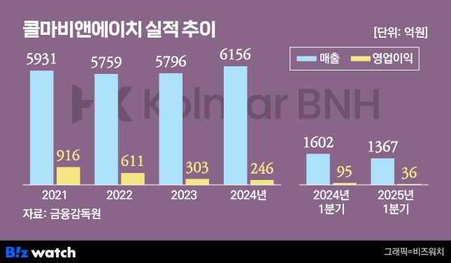 그래픽=비즈워치