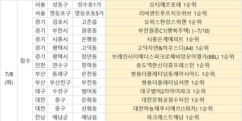 이달 8일 1순위 청약 예정 단지 목록/자료=부동산R114 제공