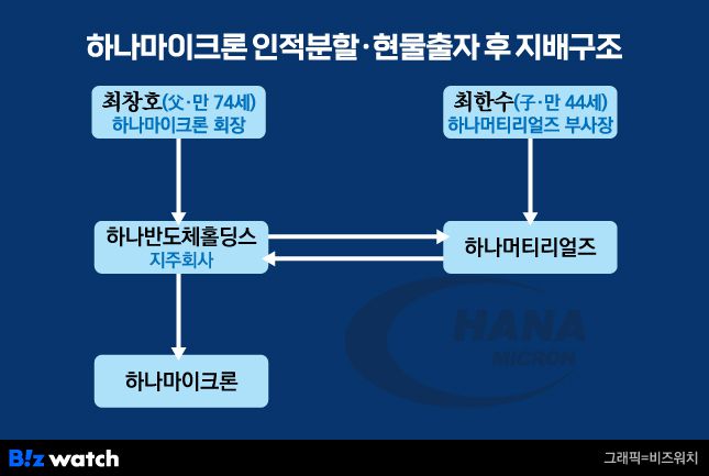 하나마이크론 인적분할·현물출자 후 지배구조