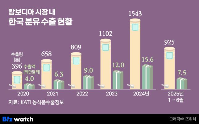/그래픽=비즈워치