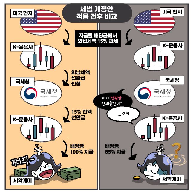ISA 해외ETF 배당소득 과세체계 전후 비교./삽화=황은진 기자