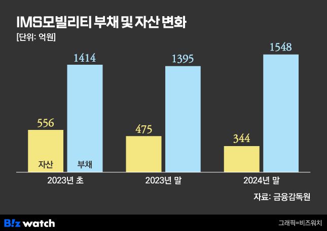 IMS모빌리티 부태 및 자산 변화./그래픽=비즈워치