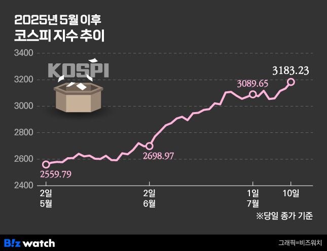 2025년 5월 이후 코스피(KOSPI) 지수 변동추이./그래픽=비즈워치