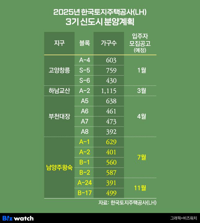 2025년 한국토지주택공사(LH) 3기 신도시 분양계획/그래픽=비즈워치